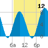 Creighton Narrows entrance tide chart for Friday, August 12, 2022