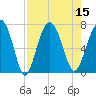 Creighton Narrows entrance tide chart for Monday, August 15, 2022