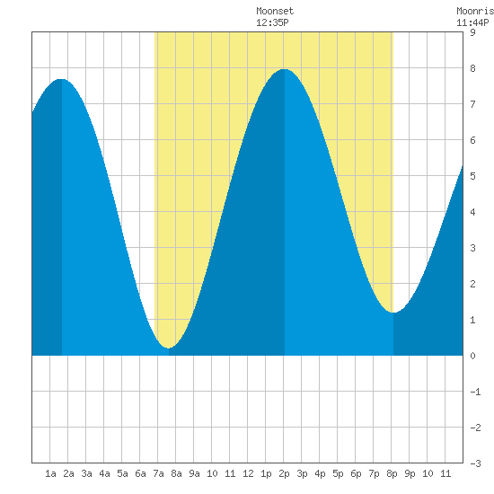 Creighton Narrows entrance tide chart for Wednesday, August 17, 2022