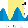 Creighton Narrows entrance tide chart for Thursday, August 18, 2022