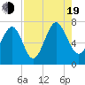 Creighton Narrows entrance tide chart for Friday, August 19, 2022