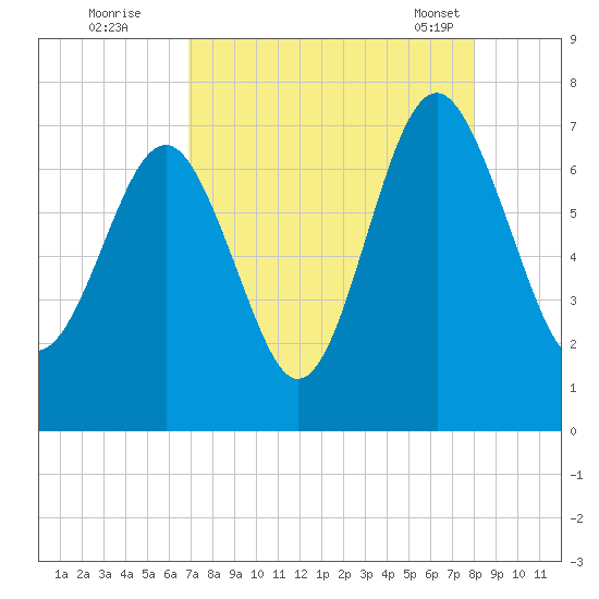 Creighton Narrows entrance tide chart for Monday, August 22, 2022