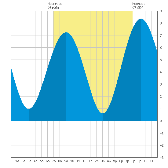 Creighton Narrows entrance tide chart for Friday, August 26, 2022