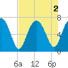 Creighton Narrows entrance tide chart for Tuesday, August 2, 2022