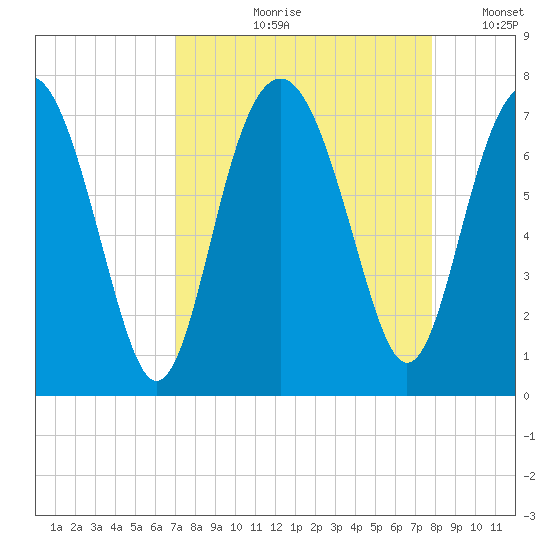 Creighton Narrows entrance tide chart for Wednesday, August 31, 2022