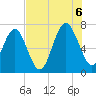 Creighton Narrows entrance tide chart for Saturday, August 6, 2022