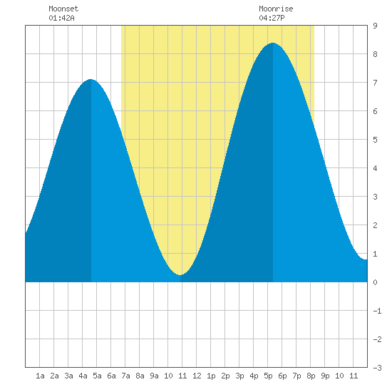 Creighton Narrows entrance tide chart for Sunday, August 7, 2022
