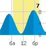 Creighton Narrows entrance tide chart for Sunday, August 7, 2022
