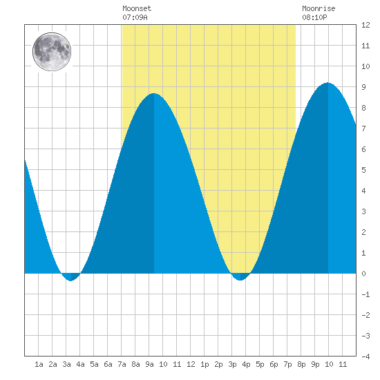 Creighton Narrows entrance tide chart for Saturday, September 10, 2022