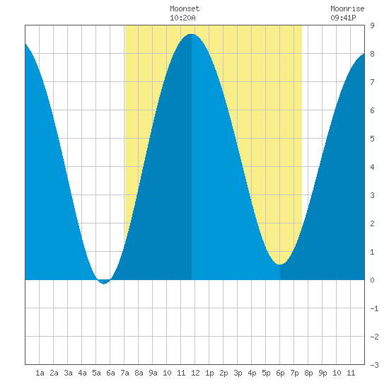 Creighton Narrows entrance tide chart for Tuesday, September 13, 2022