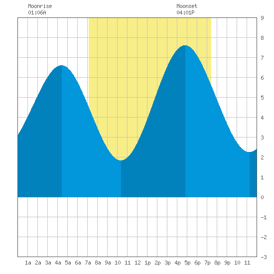 Creighton Narrows entrance tide chart for Monday, September 19, 2022