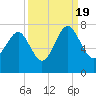 Creighton Narrows entrance tide chart for Monday, September 19, 2022
