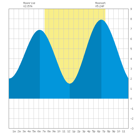 Creighton Narrows entrance tide chart for Wednesday, September 21, 2022