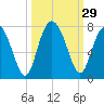 Creighton Narrows entrance tide chart for Thursday, September 29, 2022