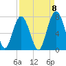 Creighton Narrows entrance tide chart for Thursday, September 8, 2022