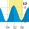 Creighton Narrows entrance tide chart for Wednesday, October 12, 2022