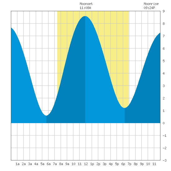 Creighton Narrows entrance tide chart for Thursday, October 13, 2022