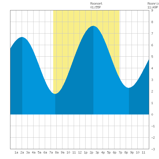 Creighton Narrows entrance tide chart for Sunday, October 16, 2022
