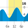 Creighton Narrows entrance tide chart for Sunday, October 16, 2022