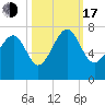 Creighton Narrows entrance tide chart for Monday, October 17, 2022