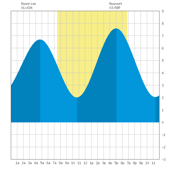Creighton Narrows entrance tide chart for Wednesday, October 19, 2022