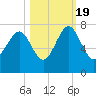 Creighton Narrows entrance tide chart for Wednesday, October 19, 2022