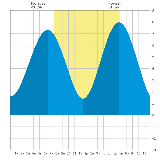 Creighton Narrows entrance tide chart for Friday, October 21, 2022