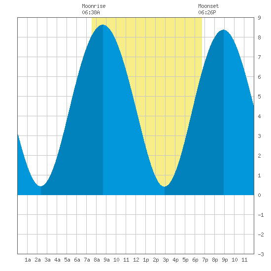 Creighton Narrows entrance tide chart for Monday, October 24, 2022