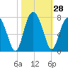 Creighton Narrows entrance tide chart for Friday, October 28, 2022