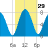 Creighton Narrows entrance tide chart for Saturday, October 29, 2022