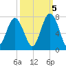 Creighton Narrows entrance tide chart for Wednesday, October 5, 2022
