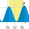 Creighton Narrows entrance tide chart for Friday, October 7, 2022