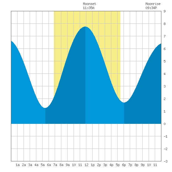 Creighton Narrows entrance tide chart for Sunday, November 13, 2022