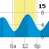 Creighton Narrows entrance tide chart for Tuesday, November 15, 2022