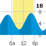 Creighton Narrows entrance tide chart for Friday, November 18, 2022