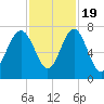 Creighton Narrows entrance tide chart for Saturday, November 19, 2022