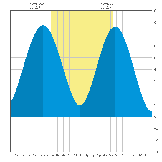 Creighton Narrows entrance tide chart for Sunday, November 20, 2022