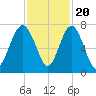 Creighton Narrows entrance tide chart for Sunday, November 20, 2022