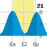Creighton Narrows entrance tide chart for Monday, November 21, 2022