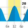 Creighton Narrows entrance tide chart for Monday, November 28, 2022