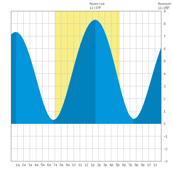 Creighton Narrows entrance tide chart for Tuesday, November 29, 2022
