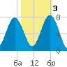 Creighton Narrows entrance tide chart for Thursday, November 3, 2022