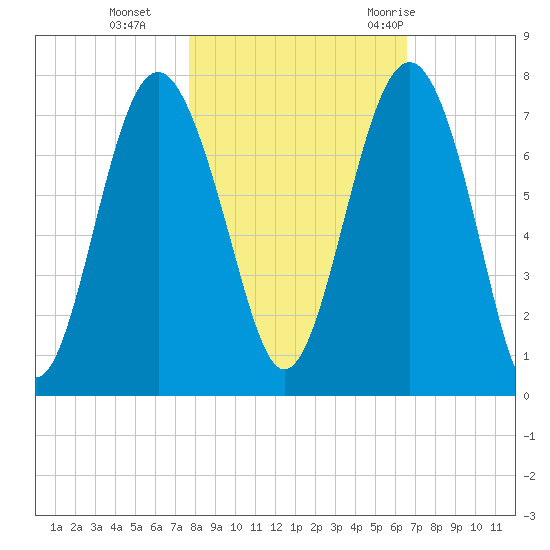 Creighton Narrows entrance tide chart for Friday, November 4, 2022