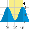 Creighton Narrows entrance tide chart for Friday, November 4, 2022
