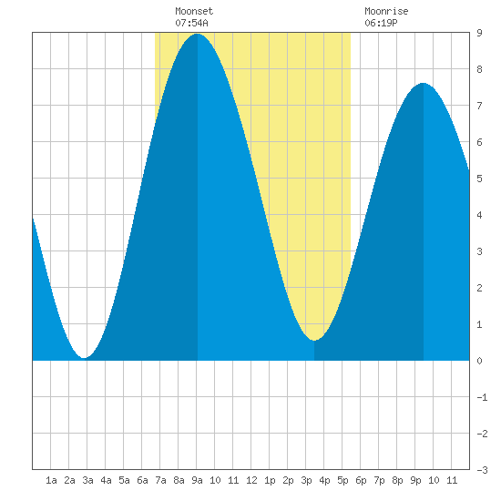 Creighton Narrows entrance tide chart for Wednesday, November 9, 2022