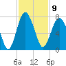 Creighton Narrows entrance tide chart for Wednesday, November 9, 2022