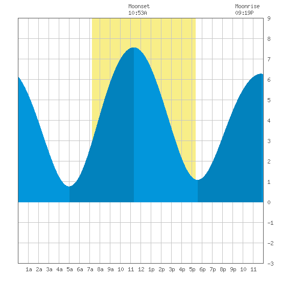 Creighton Narrows entrance tide chart for Monday, December 12, 2022