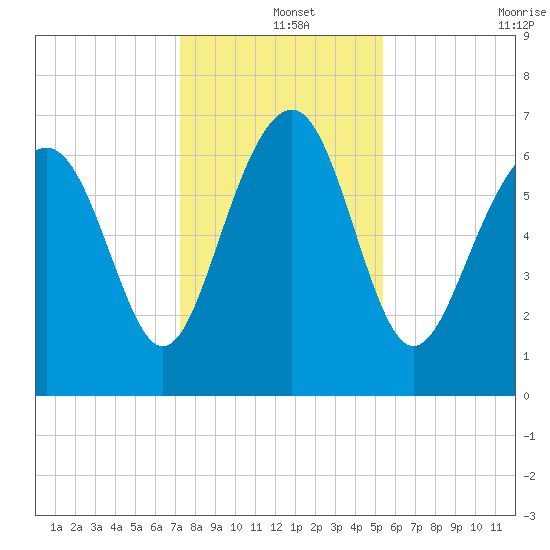 Creighton Narrows entrance tide chart for Wednesday, December 14, 2022