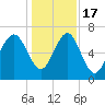 Creighton Narrows entrance tide chart for Saturday, December 17, 2022