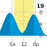 Creighton Narrows entrance tide chart for Monday, December 19, 2022